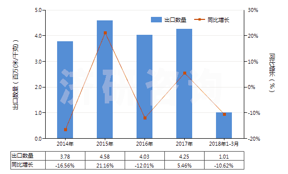 2014-2018年3月中國人造短纖＜85%與化纖長絲混紡色織布(HS55162300)出口量及增速統(tǒng)計